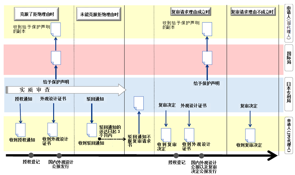 關于海牙協(xié)定國際申請在日本的審查程序及流程事務的介紹  ?