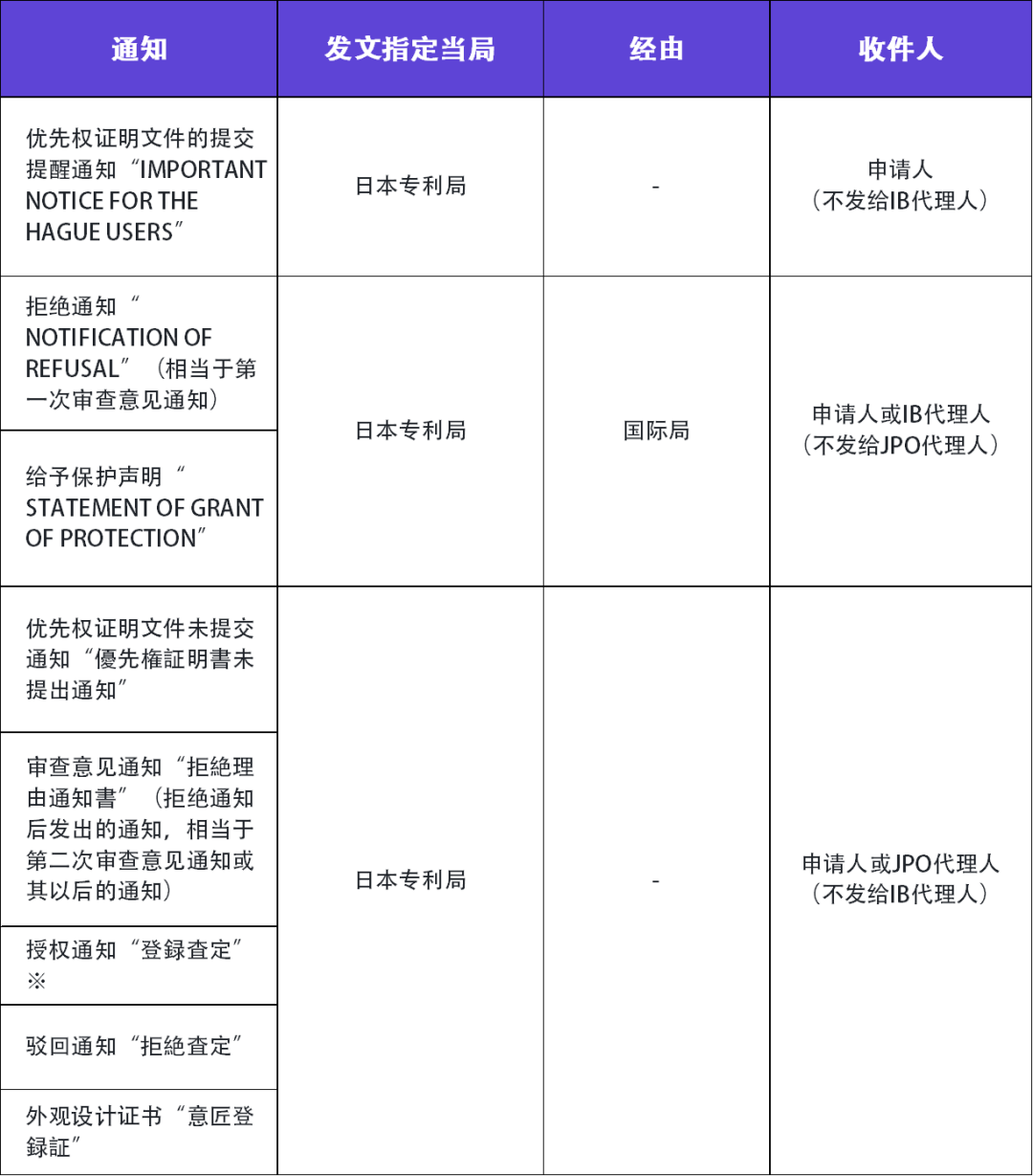 關于海牙協(xié)定國際申請在日本的審查程序及流程事務的介紹  ?