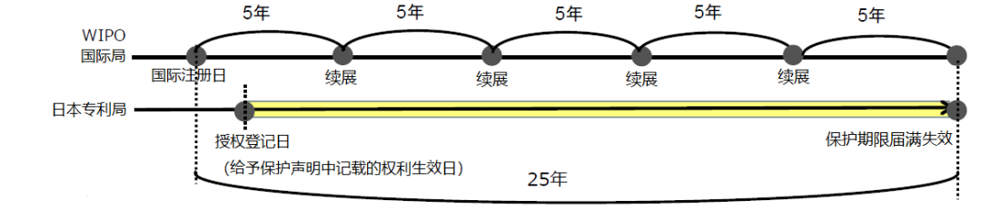 關于海牙協(xié)定國際申請在日本的審查程序及流程事務的介紹  ?