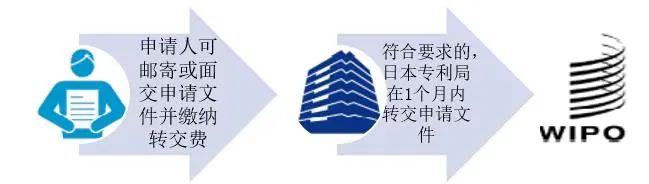 關于海牙協(xié)定國際申請在日本的審查程序及流程事務的介紹  ?