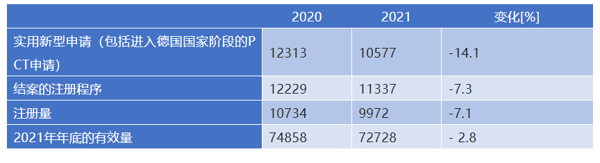 新冠疫情兩年來德國專利動態(tài)概況  ?