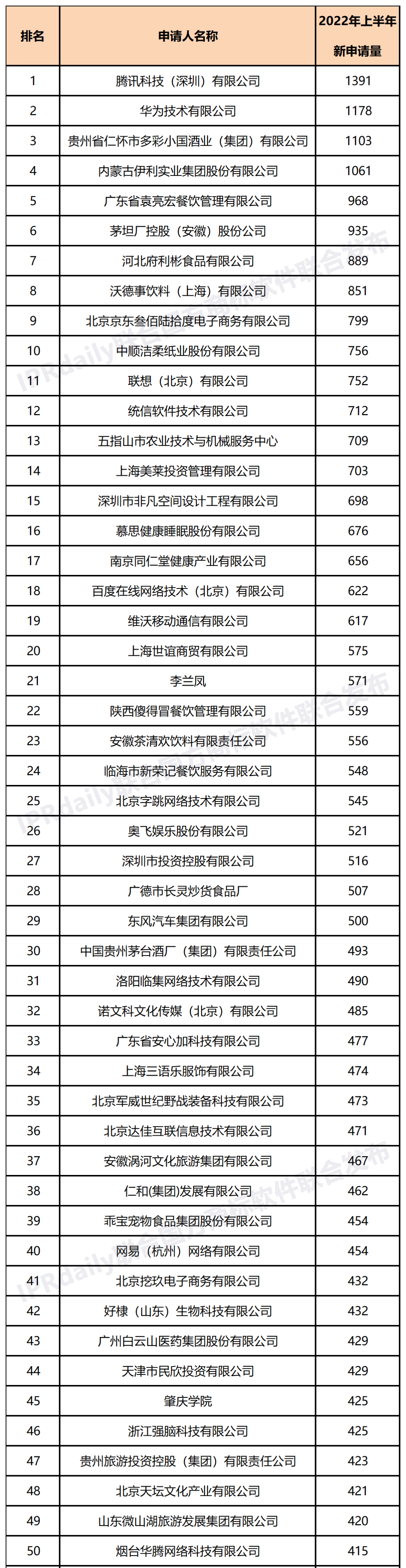 2022年上半年商標(biāo)申請人申請量（TOP100）  ?