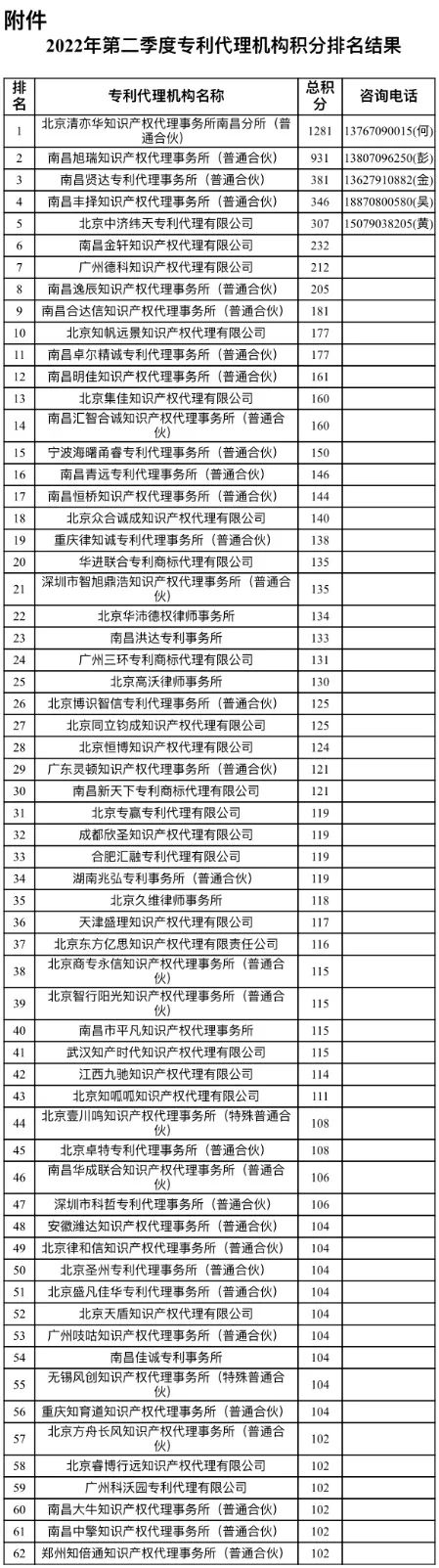 2022年南昌市第二季度專利代理機(jī)構(gòu)積分排名公布！  ?