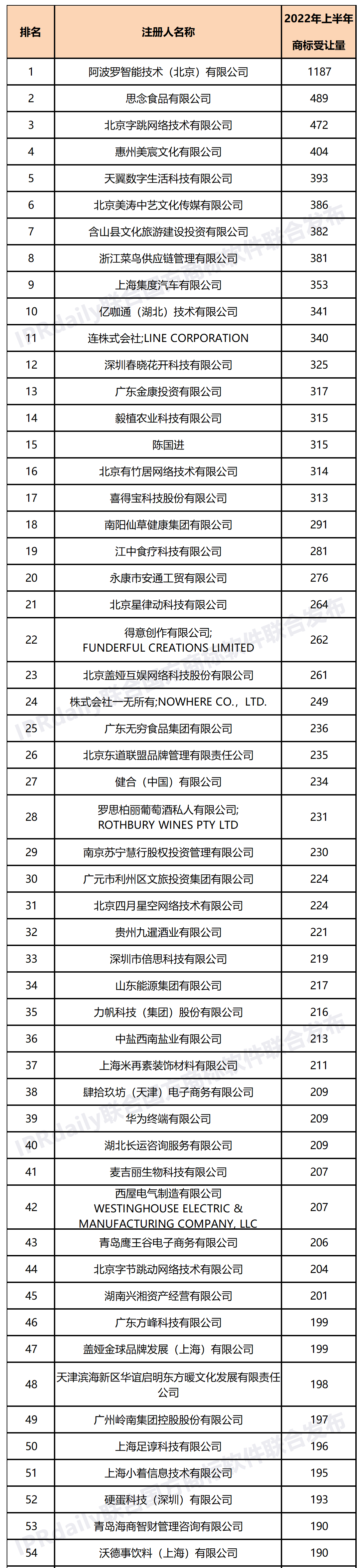 2022年上半年商標受讓量（TOP100）  ?