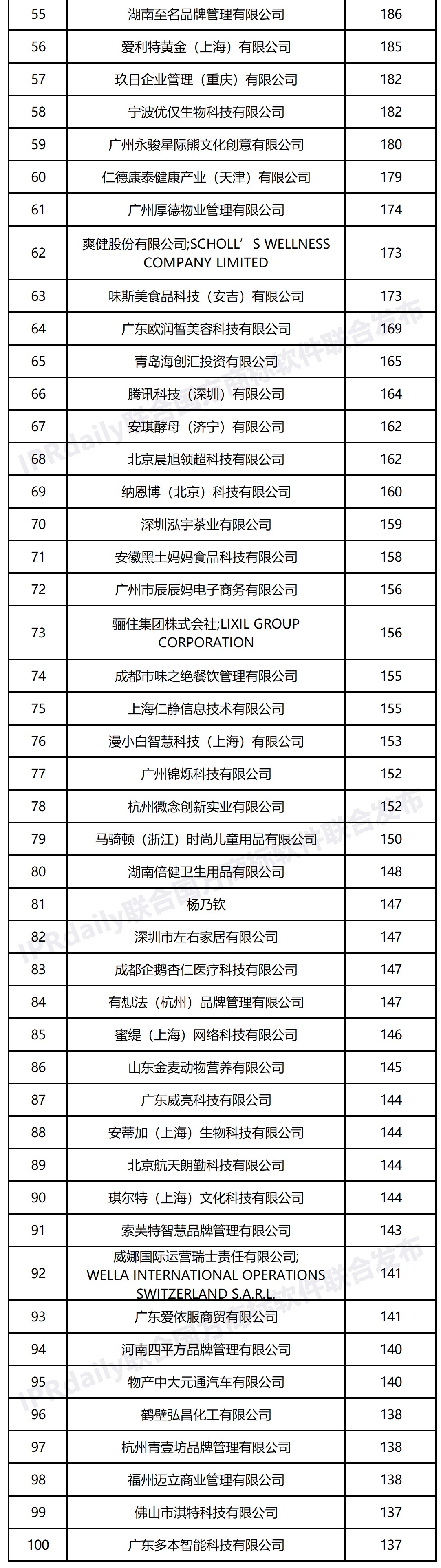 2022年上半年商標受讓量（TOP100）  ?