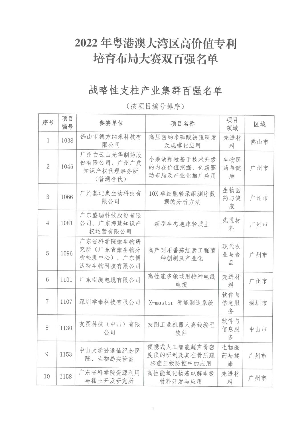 2022年粵港澳大灣區(qū)高價(jià)值專(zhuān)利培育布局大賽雙百?gòu)?qiáng)名單公布！