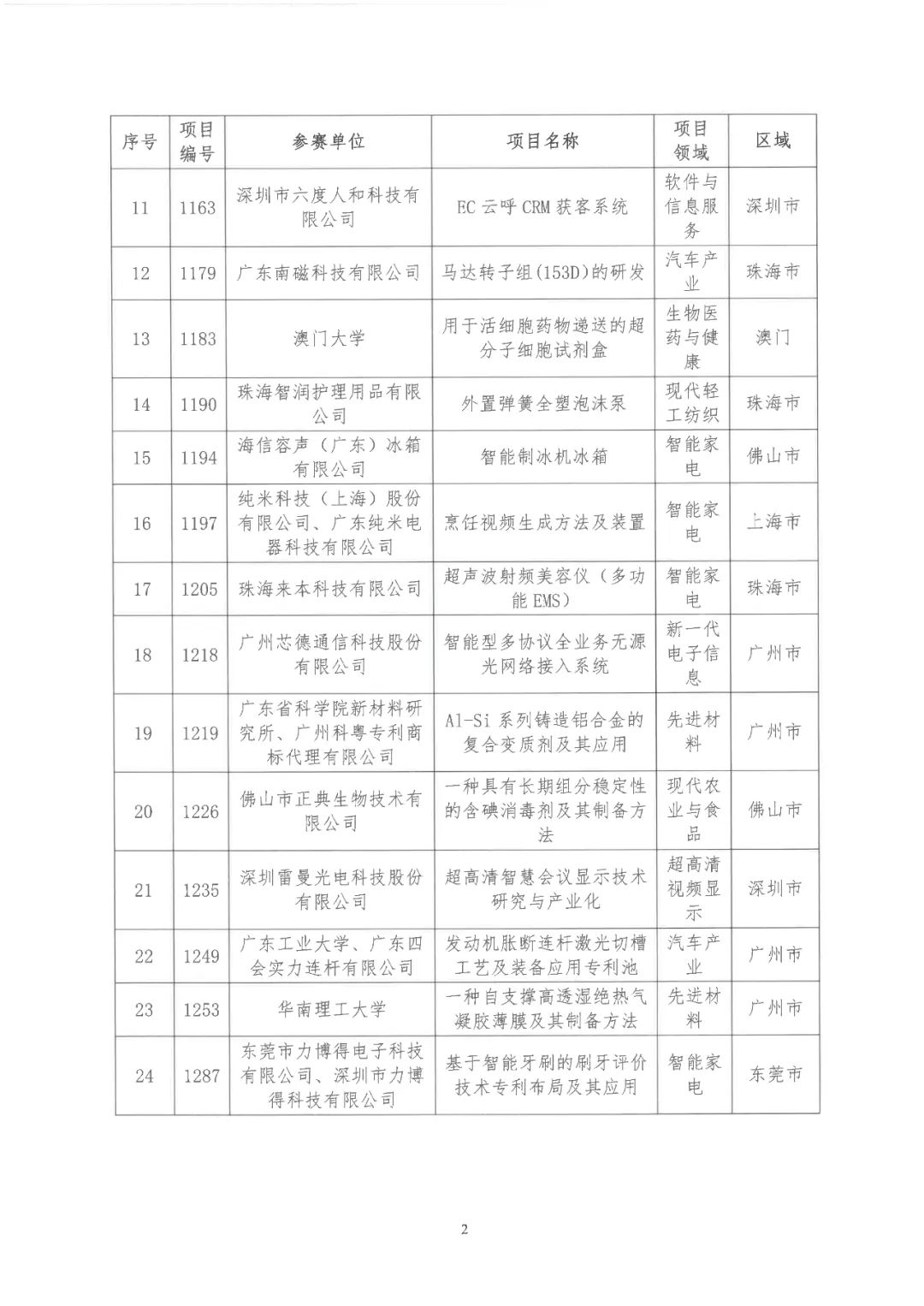 2022年粵港澳大灣區(qū)高價(jià)值專(zhuān)利培育布局大賽雙百?gòu)?qiáng)名單公布！