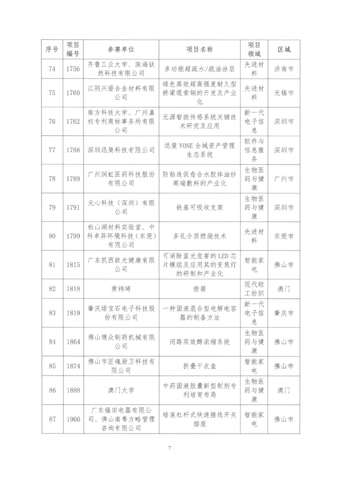 2022年粵港澳大灣區(qū)高價(jià)值專(zhuān)利培育布局大賽雙百?gòu)?qiáng)名單公布！