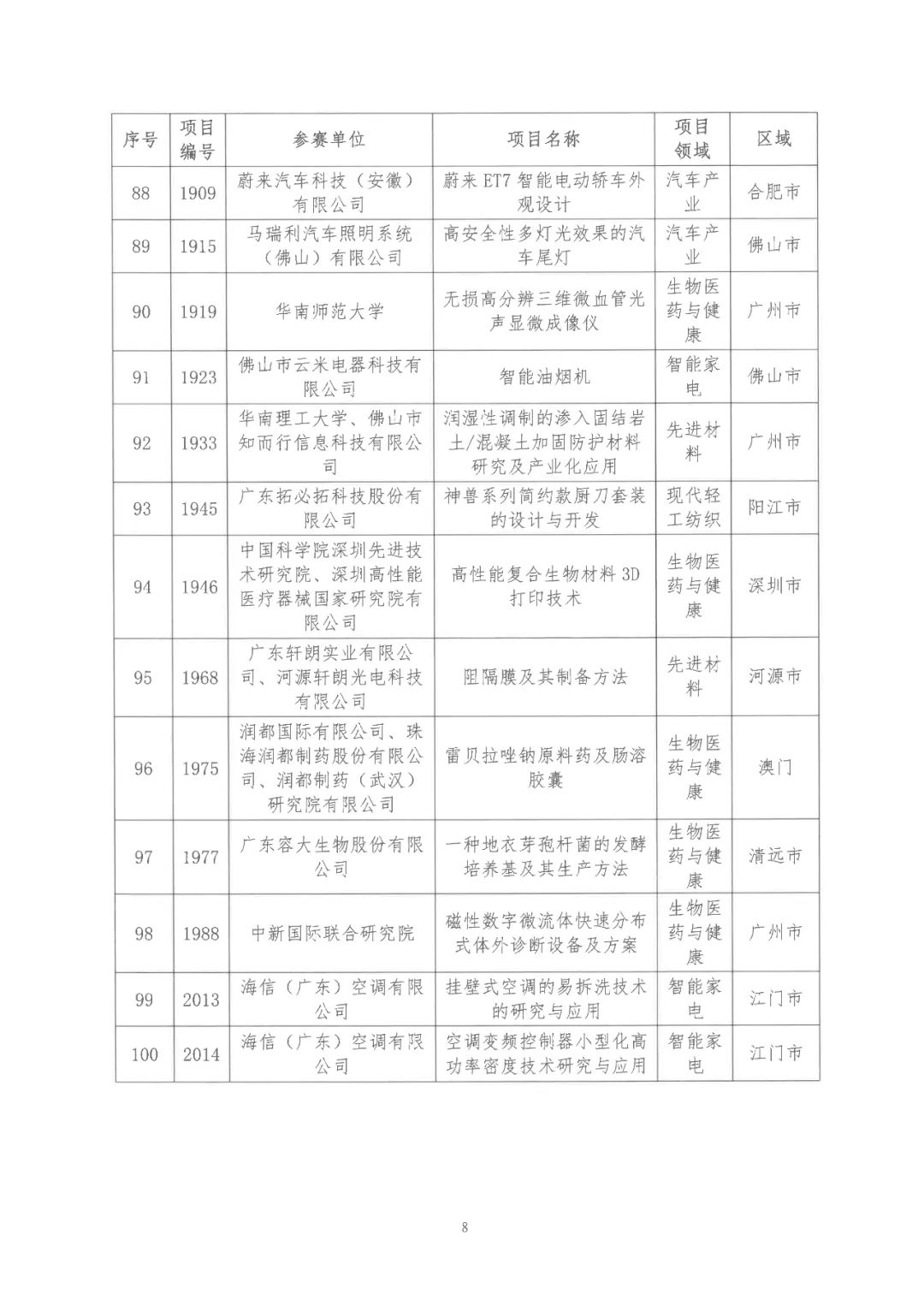 2022年粵港澳大灣區(qū)高價(jià)值專(zhuān)利培育布局大賽雙百?gòu)?qiáng)名單公布！