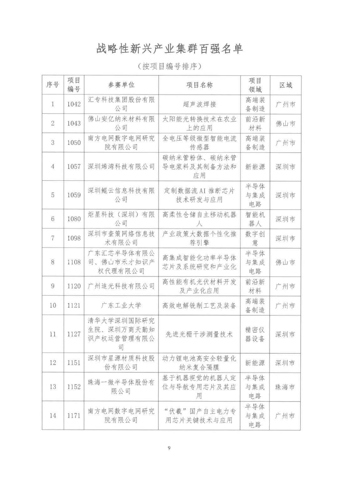 2022年粵港澳大灣區(qū)高價(jià)值專(zhuān)利培育布局大賽雙百?gòu)?qiáng)名單公布！