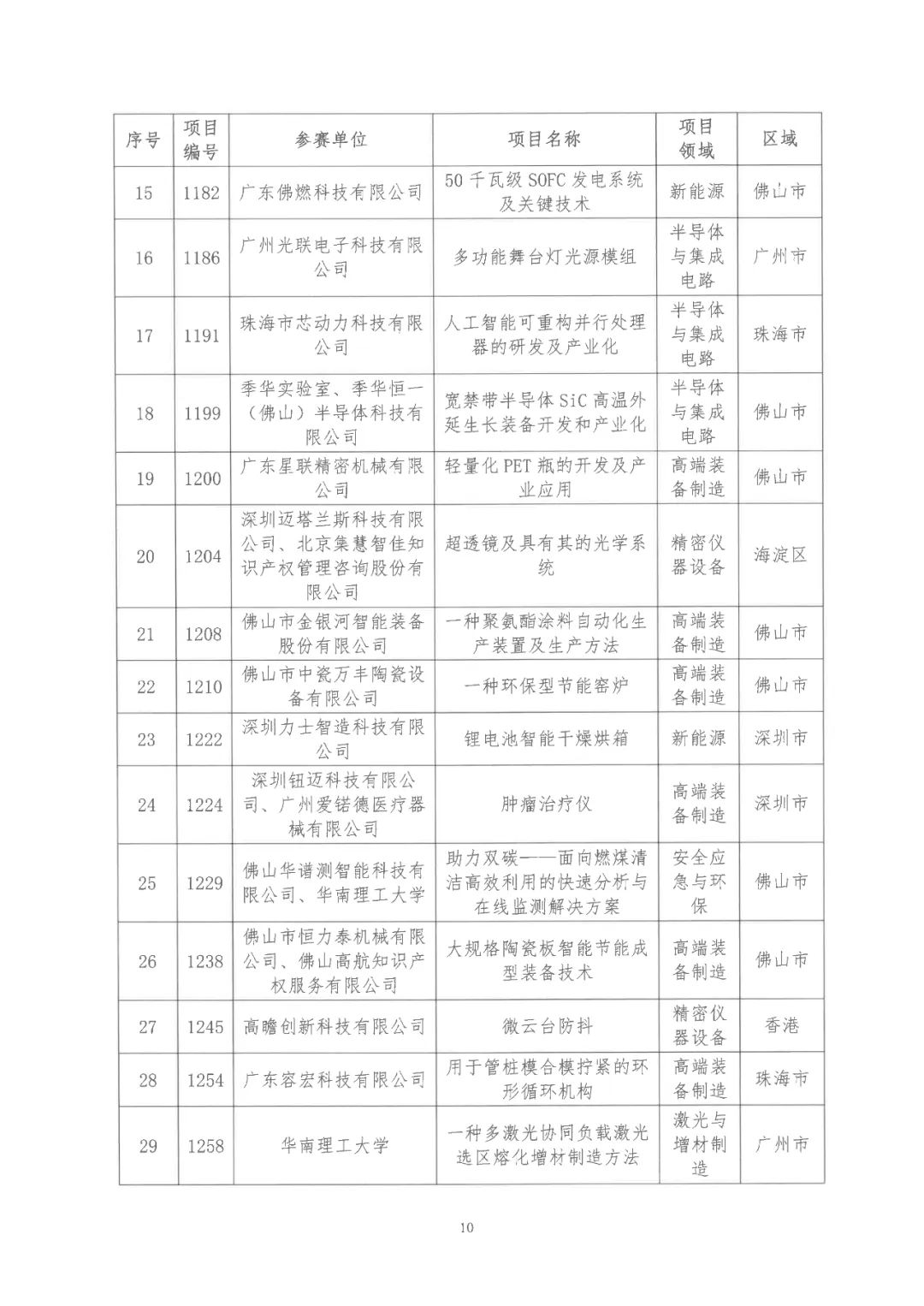 2022年粵港澳大灣區(qū)高價(jià)值專(zhuān)利培育布局大賽雙百?gòu)?qiáng)名單公布！