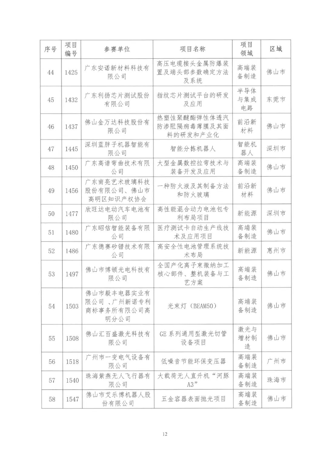 2022年粵港澳大灣區(qū)高價(jià)值專(zhuān)利培育布局大賽雙百?gòu)?qiáng)名單公布！