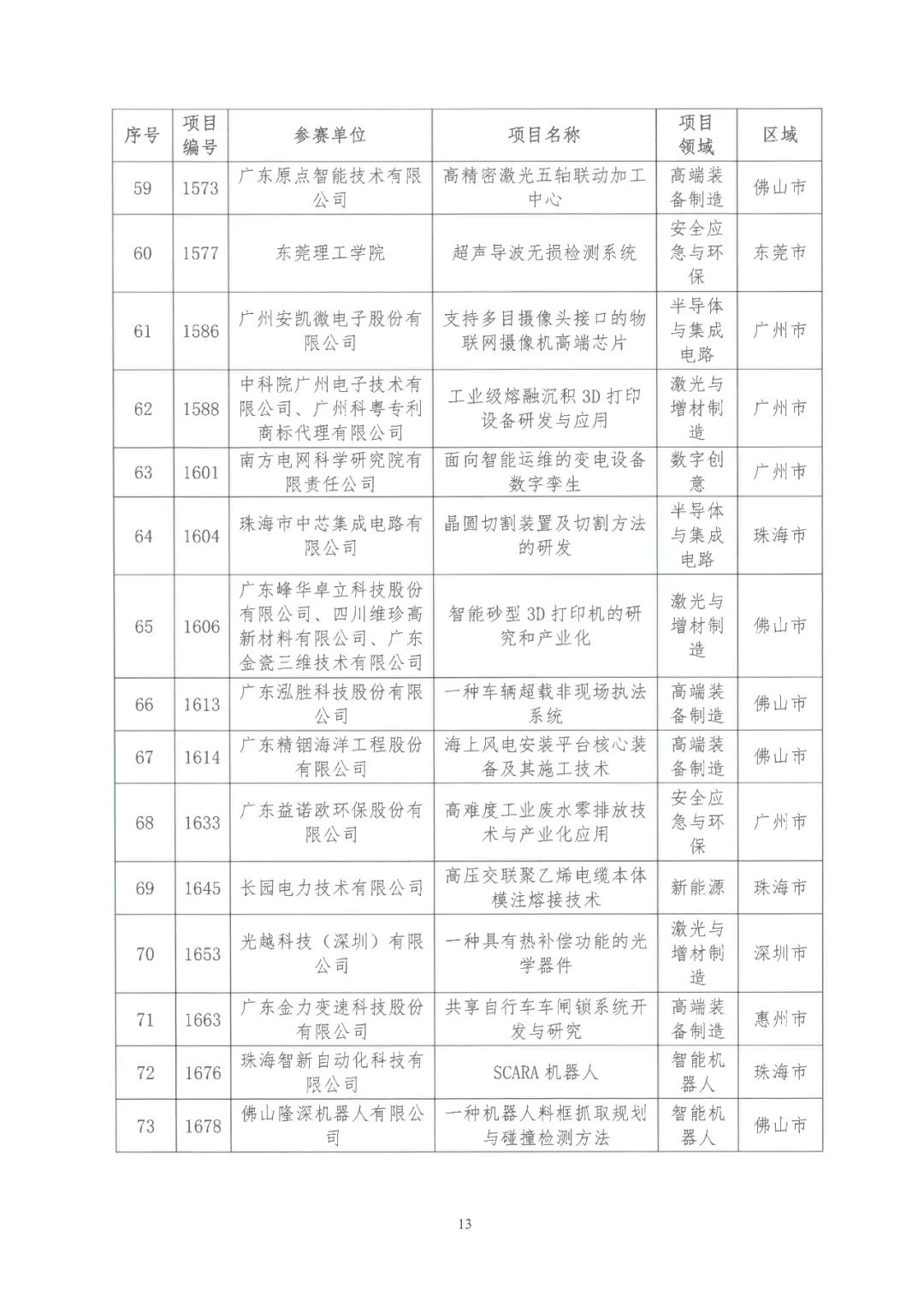 2022年粵港澳大灣區(qū)高價(jià)值專(zhuān)利培育布局大賽雙百?gòu)?qiáng)名單公布！