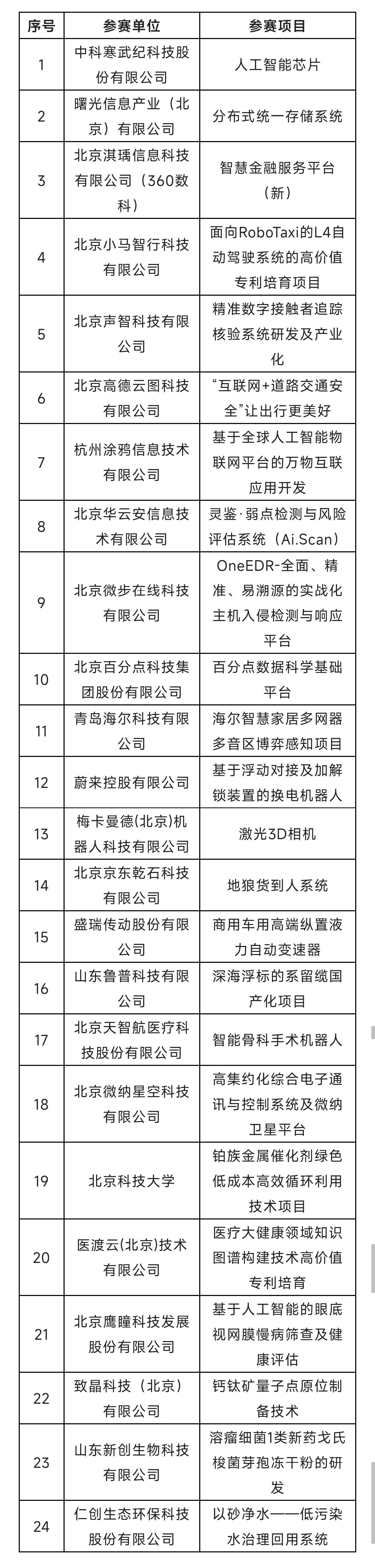 2022中國?海淀高價值專利培育大賽復(fù)賽階段入圍項目公告