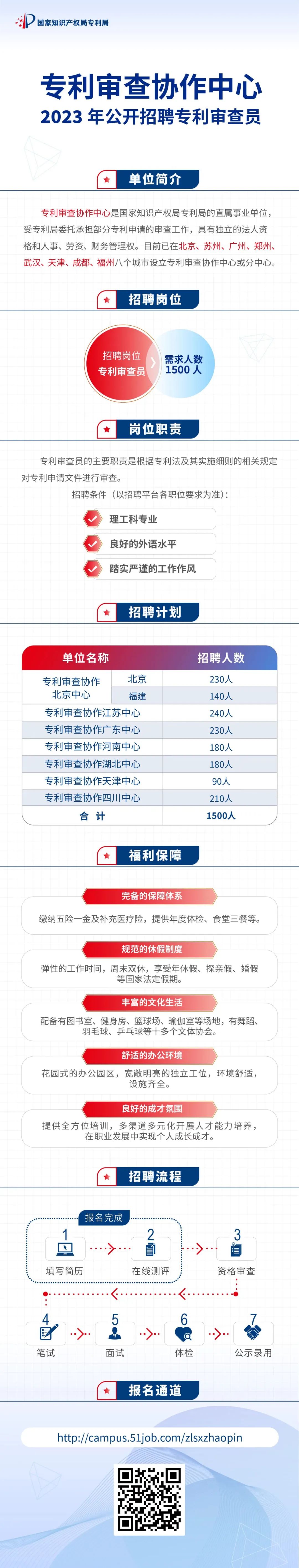 1500位！2023年專利審查協(xié)作中心招聘審查員啦！  ?