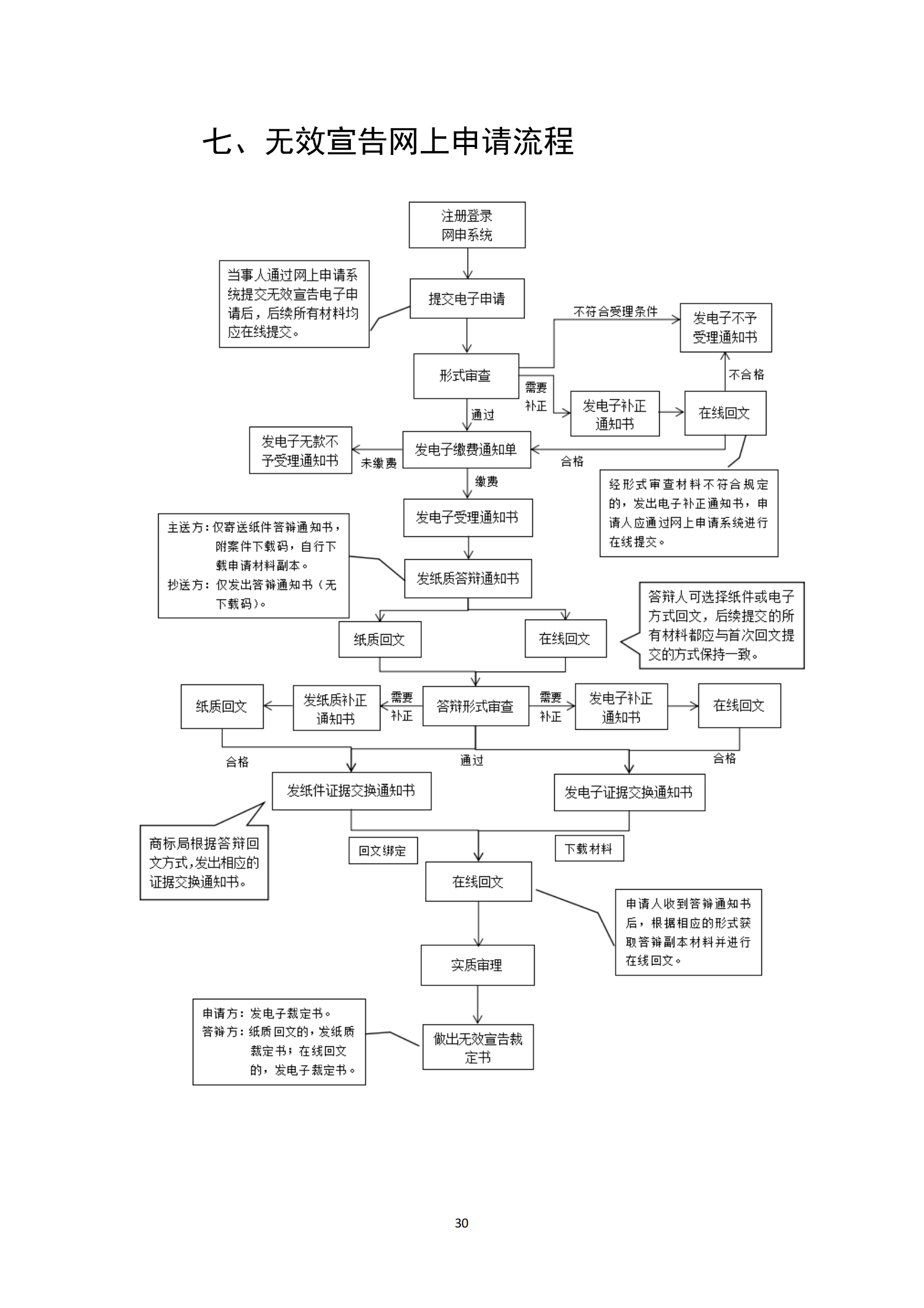 商標(biāo)無效宣告/異議/駁回復(fù)審網(wǎng)上申請及答辯操作流程指引發(fā)布！