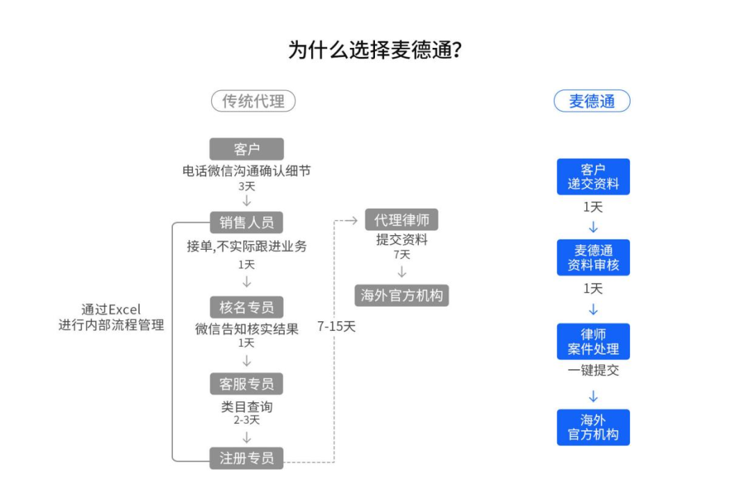 跨境賣家的止痛片——「麥德通」，一個全新數(shù)字化、智能化的跨境知識產(chǎn)權(quán)合規(guī)SaaS平臺