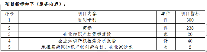 559.04萬(wàn)！徐州高新技術(shù)產(chǎn)業(yè)開(kāi)發(fā)區(qū)2022年度采購(gòu)知識(shí)產(chǎn)權(quán)服務(wù)