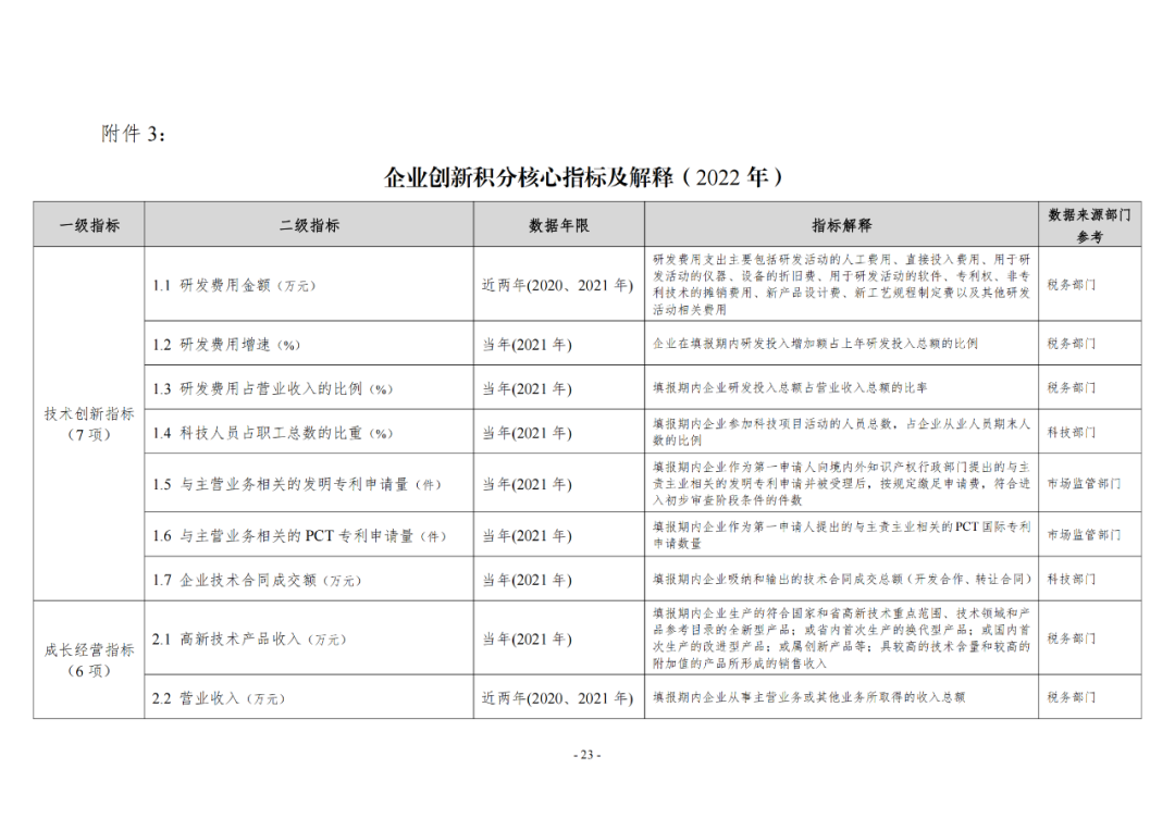 《企業(yè)創(chuàng)新積分制工作指引（1.0）》發(fā)布，專利指標權重設置公布！