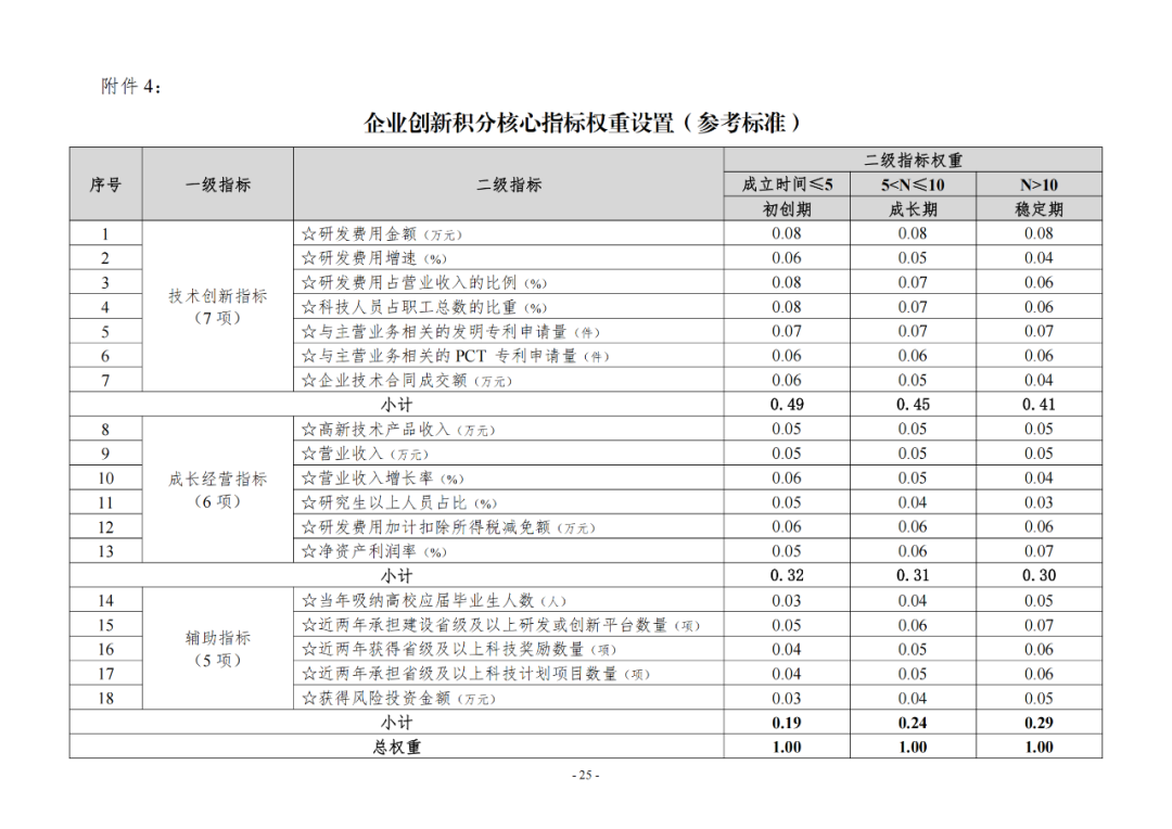 《企業(yè)創(chuàng)新積分制工作指引（1.0）》發(fā)布，專利指標權重設置公布！