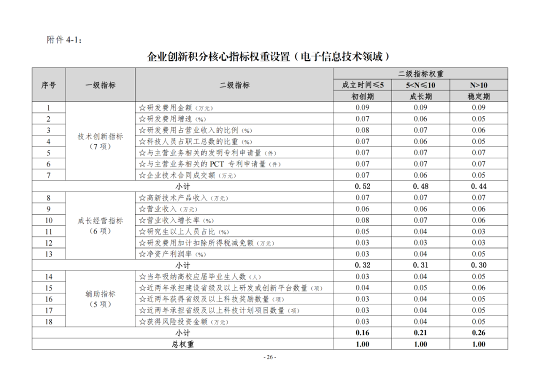 《企業(yè)創(chuàng)新積分制工作指引（1.0）》發(fā)布，專利指標權重設置公布！