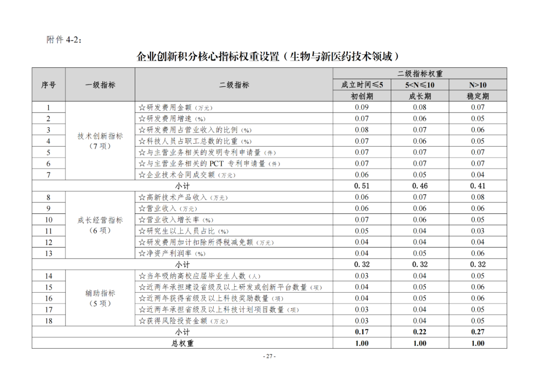 《企業(yè)創(chuàng)新積分制工作指引（1.0）》發(fā)布，專利指標權重設置公布！