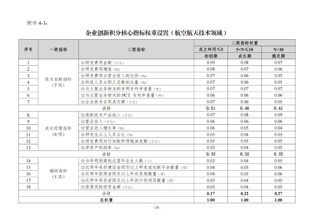 《企業(yè)創(chuàng)新積分制工作指引（1.0）》發(fā)布，專利指標權重設置公布！