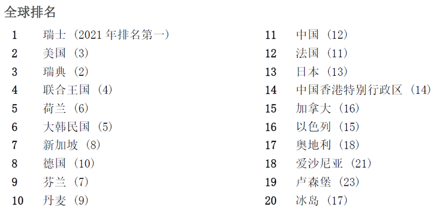 #晨報(bào)#世界知識(shí)產(chǎn)權(quán)組織發(fā)布2022年全球創(chuàng)新指數(shù)，中國(guó)排名繼續(xù)上升；騰訊異議QQQ商標(biāo)失敗，法院認(rèn)定與QQ不構(gòu)成近似