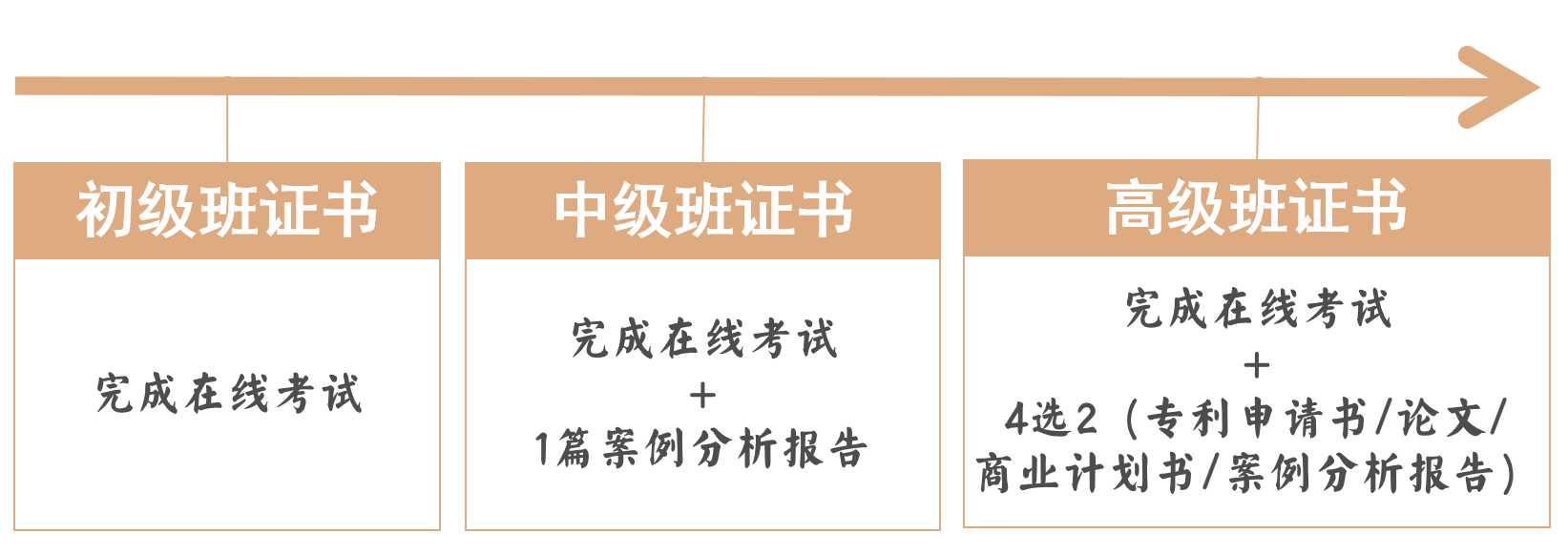 成功舉辦！136名學(xué)員參加2022年第三期初級(jí)技術(shù)經(jīng)紀(jì)人培訓(xùn)班！