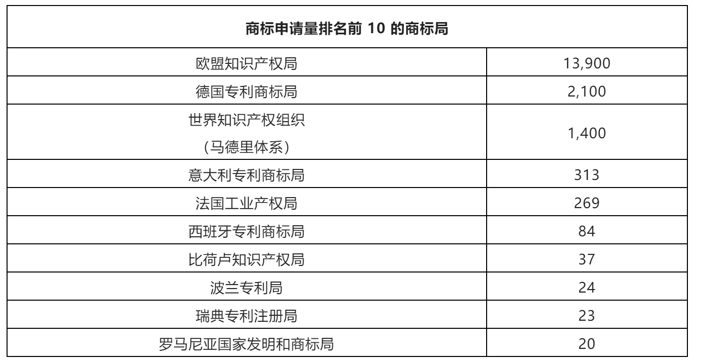 2022年源自中國(guó)的歐盟地區(qū)商標(biāo)注冊(cè)趨勢(shì)  ?