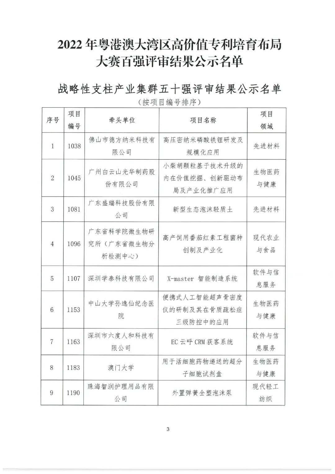 2022年粵港澳大灣區(qū)高價(jià)值專利培育布局大賽百?gòu)?qiáng)名單公示