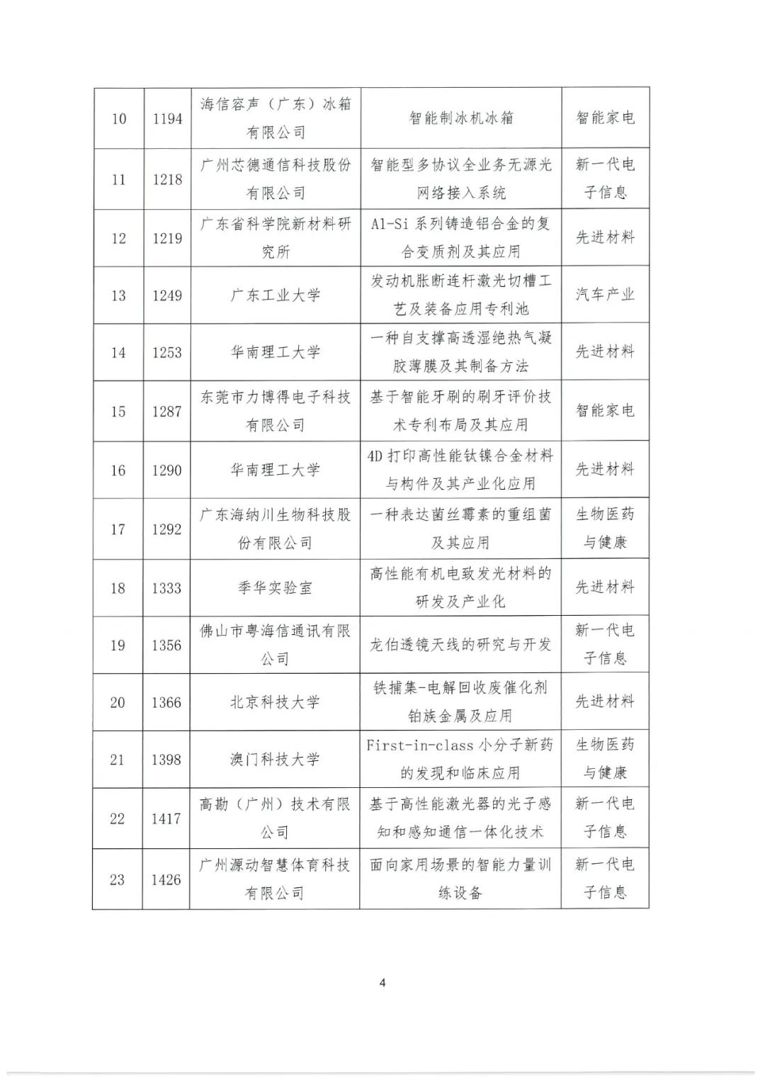 2022年粵港澳大灣區(qū)高價(jià)值專利培育布局大賽百?gòu)?qiáng)名單公示