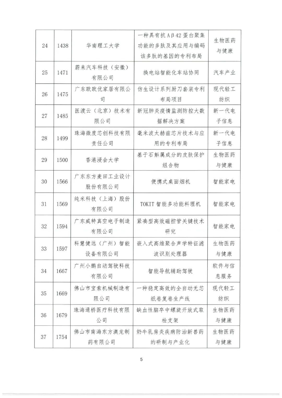 2022年粵港澳大灣區(qū)高價(jià)值專利培育布局大賽百?gòu)?qiáng)名單公示