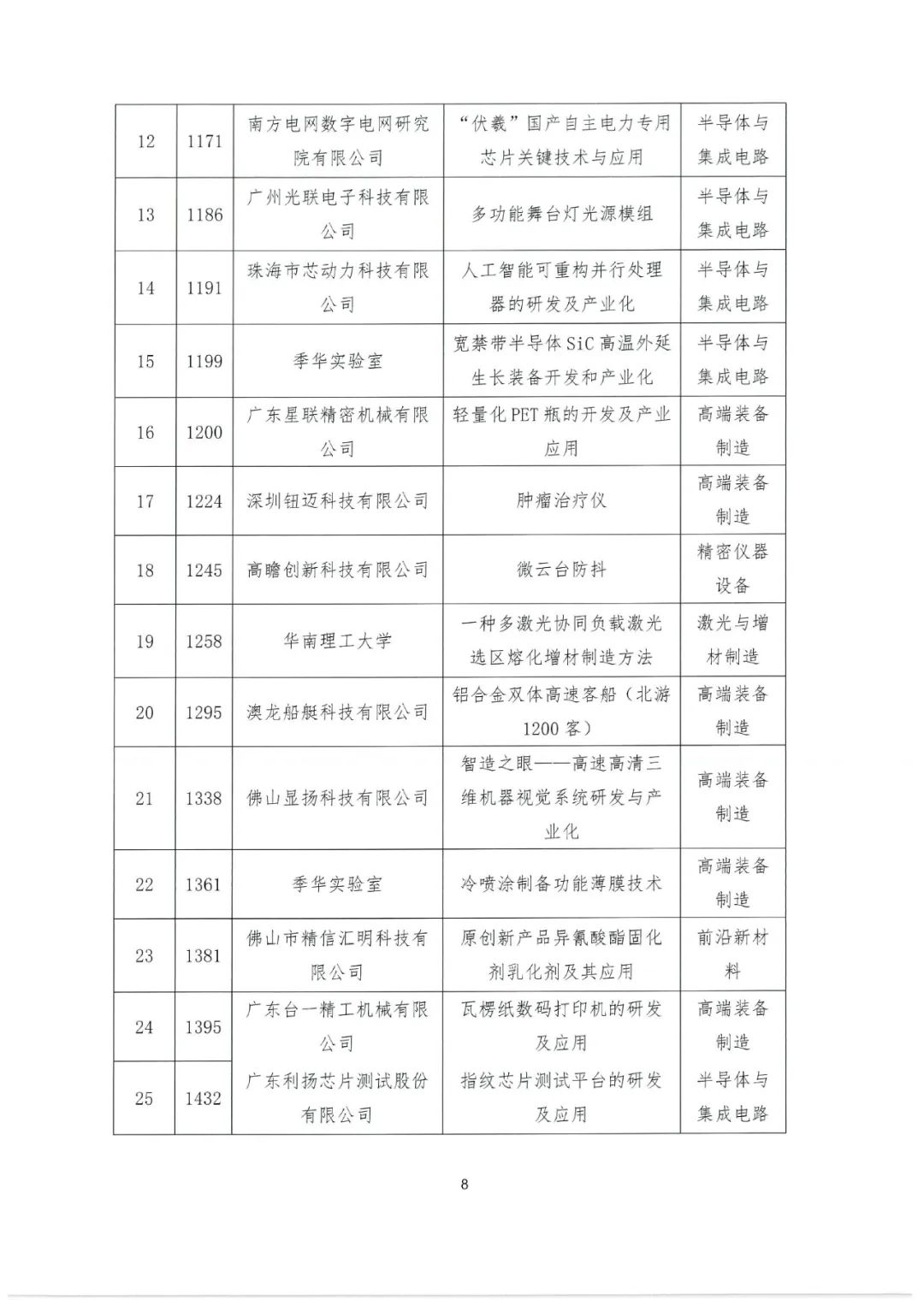 2022年粵港澳大灣區(qū)高價(jià)值專利培育布局大賽百?gòu)?qiáng)名單公示