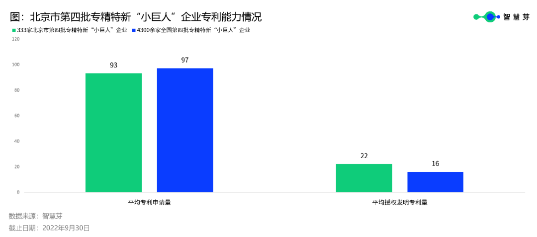 北京333家第四批專精特新“小巨人”平均授權(quán)發(fā)明專利22件，高于全國水平