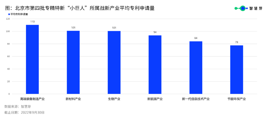 北京333家第四批專精特新“小巨人”平均授權(quán)發(fā)明專利22件，高于全國水平