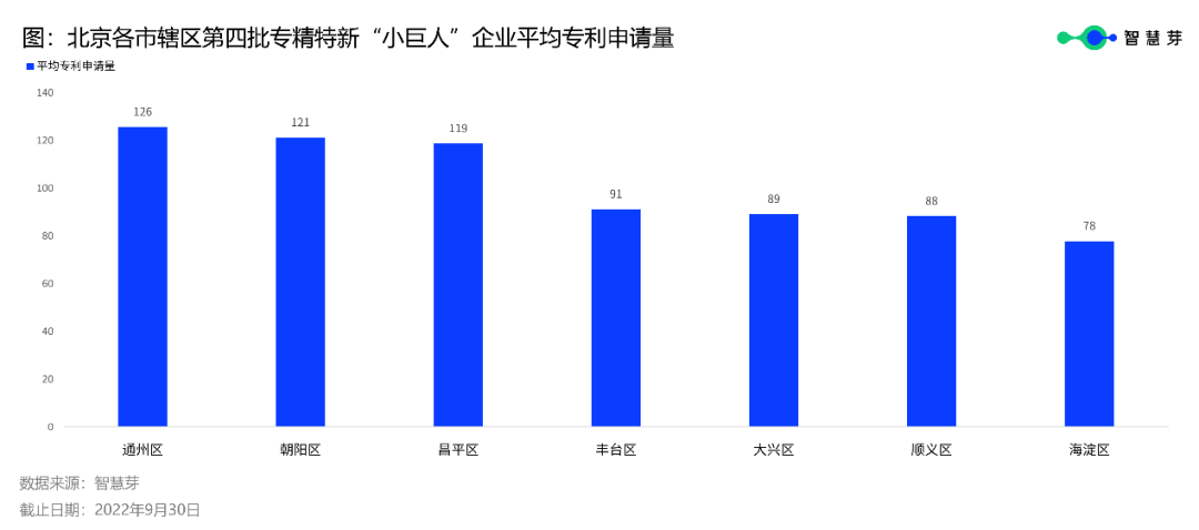 北京333家第四批專精特新“小巨人”平均授權(quán)發(fā)明專利22件，高于全國水平