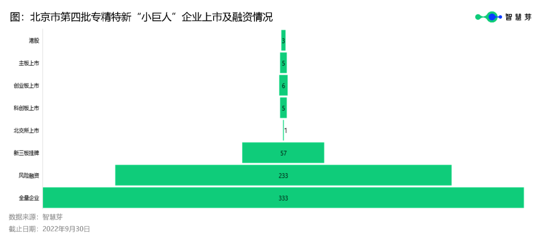 北京333家第四批專精特新“小巨人”平均授權(quán)發(fā)明專利22件，高于全國水平