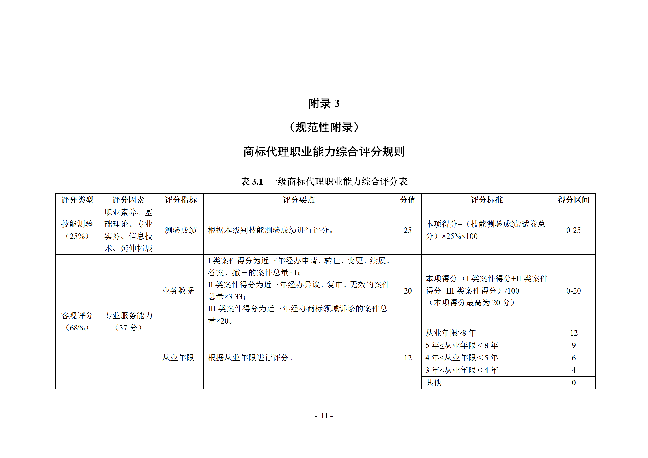 《商標代理職業(yè)能力評價標準》（試行）發(fā)布！商標代理職業(yè)能力分為5個等級：三級、二級、一級、高級、特級