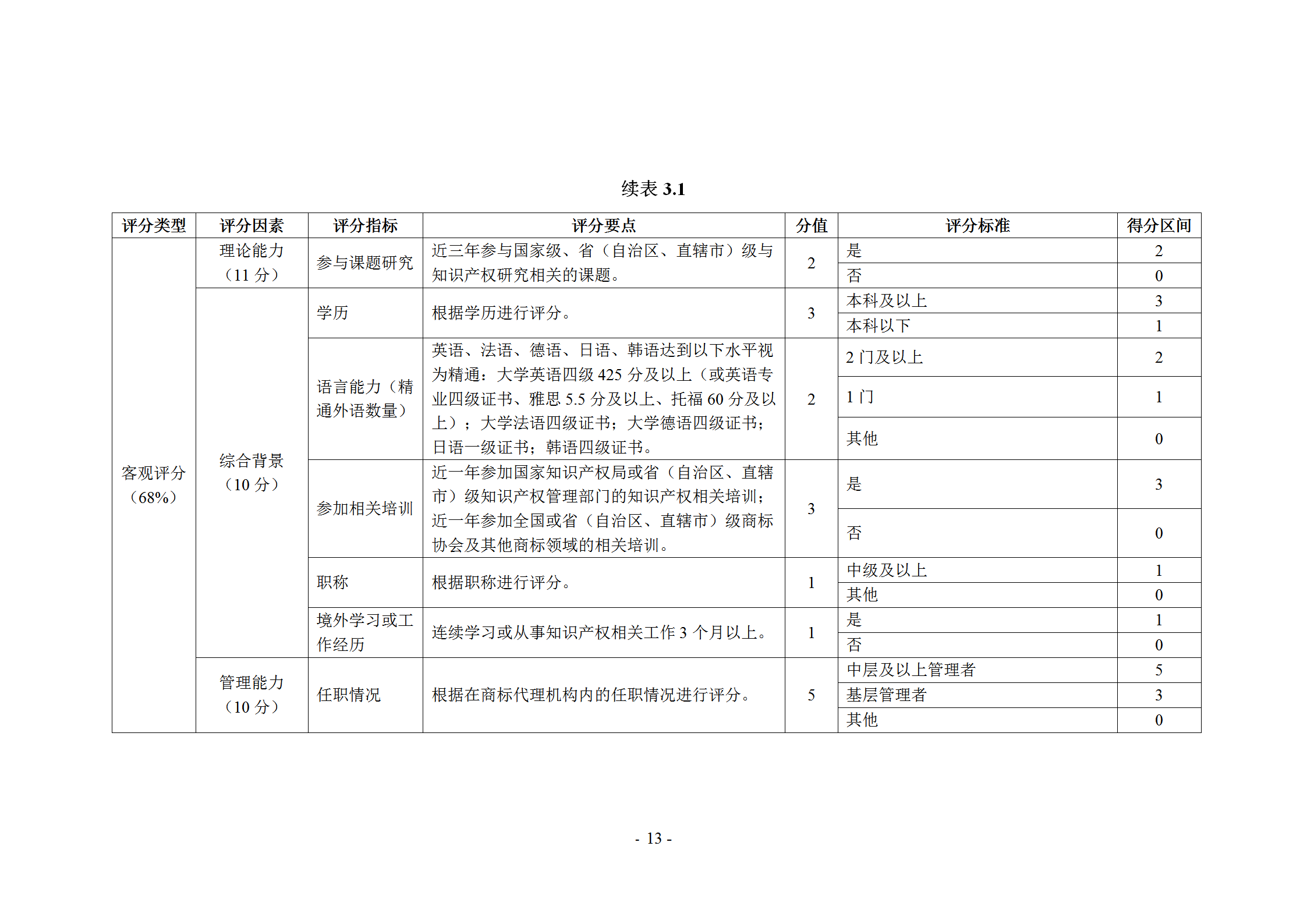 《商標代理職業(yè)能力評價標準》（試行）發(fā)布！商標代理職業(yè)能力分為5個等級：三級、二級、一級、高級、特級