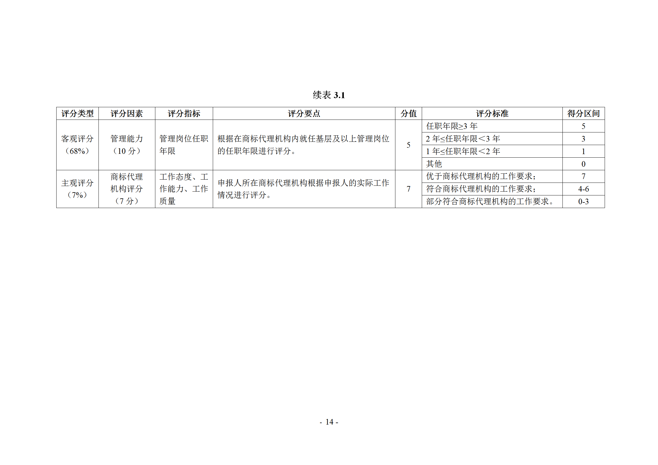 《商標代理職業(yè)能力評價標準》（試行）發(fā)布！商標代理職業(yè)能力分為5個等級：三級、二級、一級、高級、特級