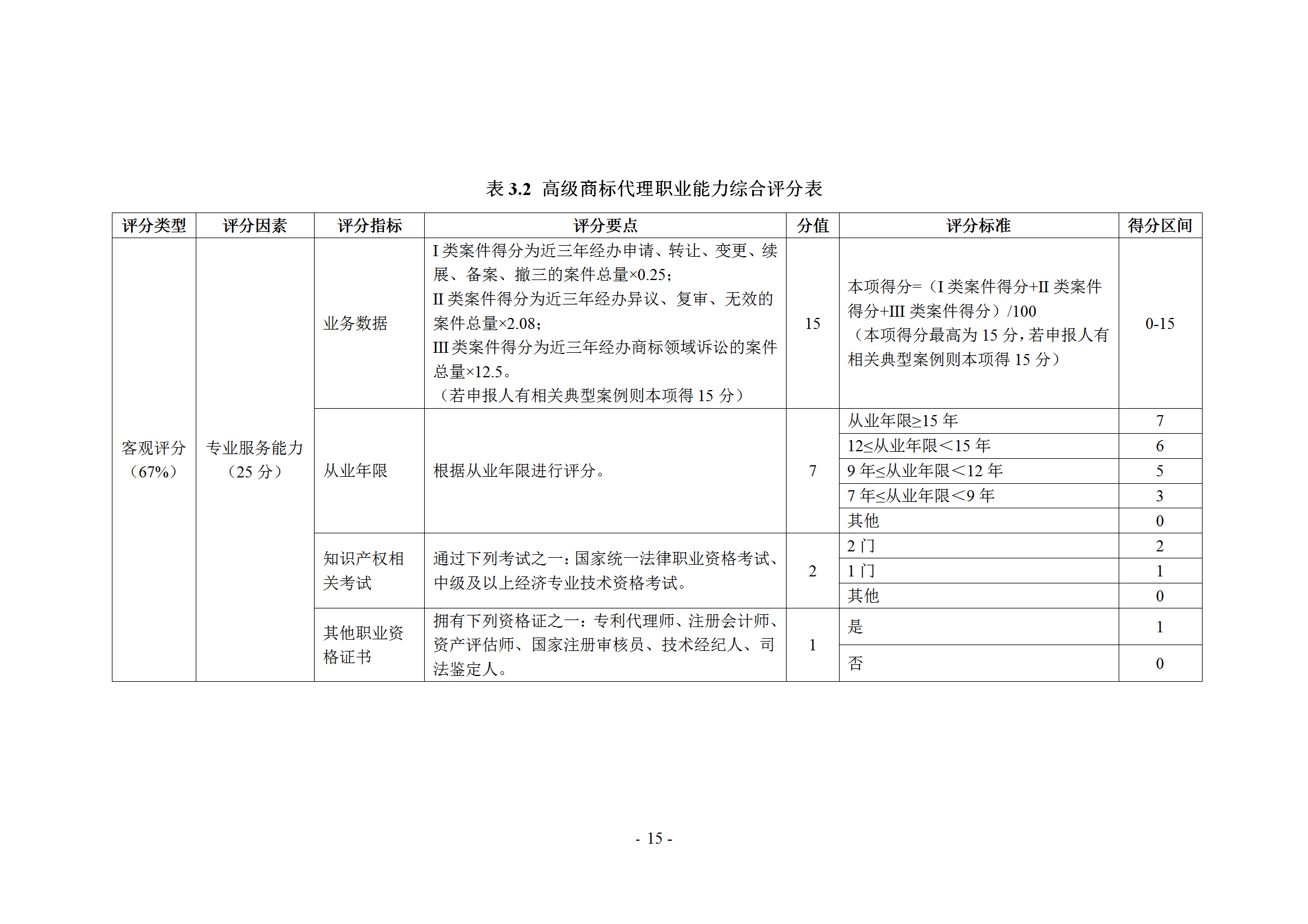 《商標代理職業(yè)能力評價標準》（試行）發(fā)布！商標代理職業(yè)能力分為5個等級：三級、二級、一級、高級、特級