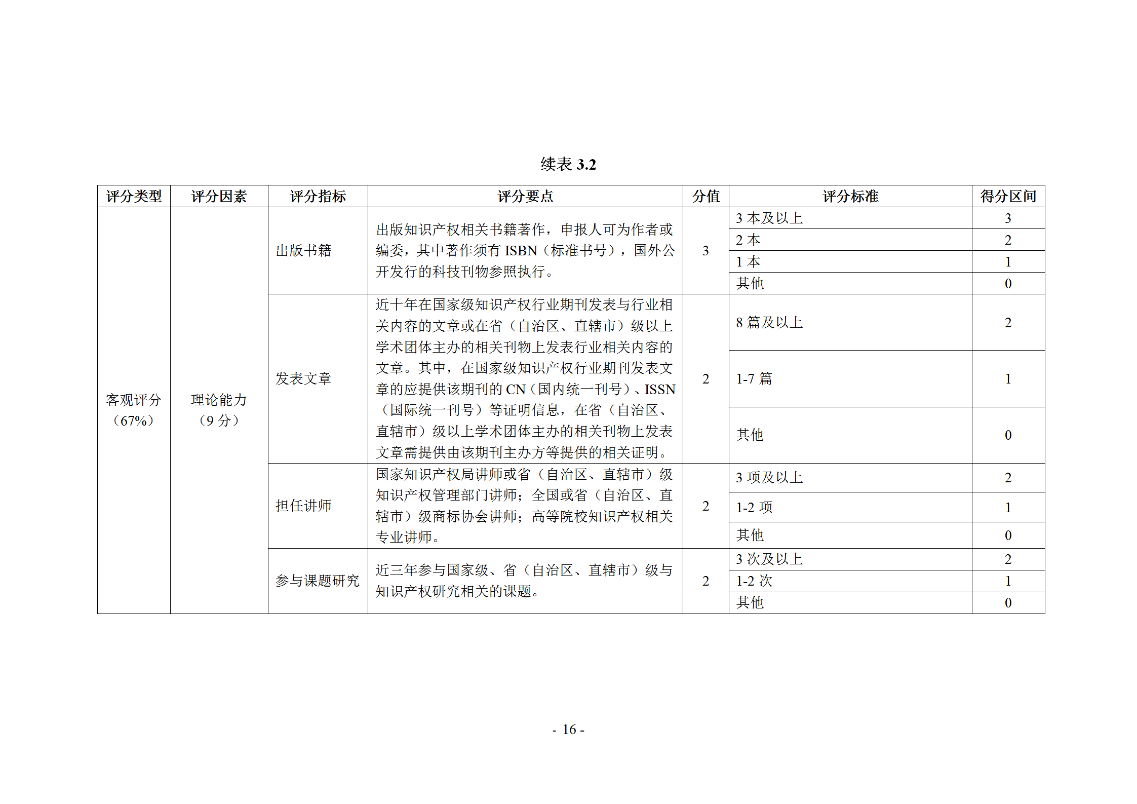 《商標代理職業(yè)能力評價標準》（試行）發(fā)布！商標代理職業(yè)能力分為5個等級：三級、二級、一級、高級、特級