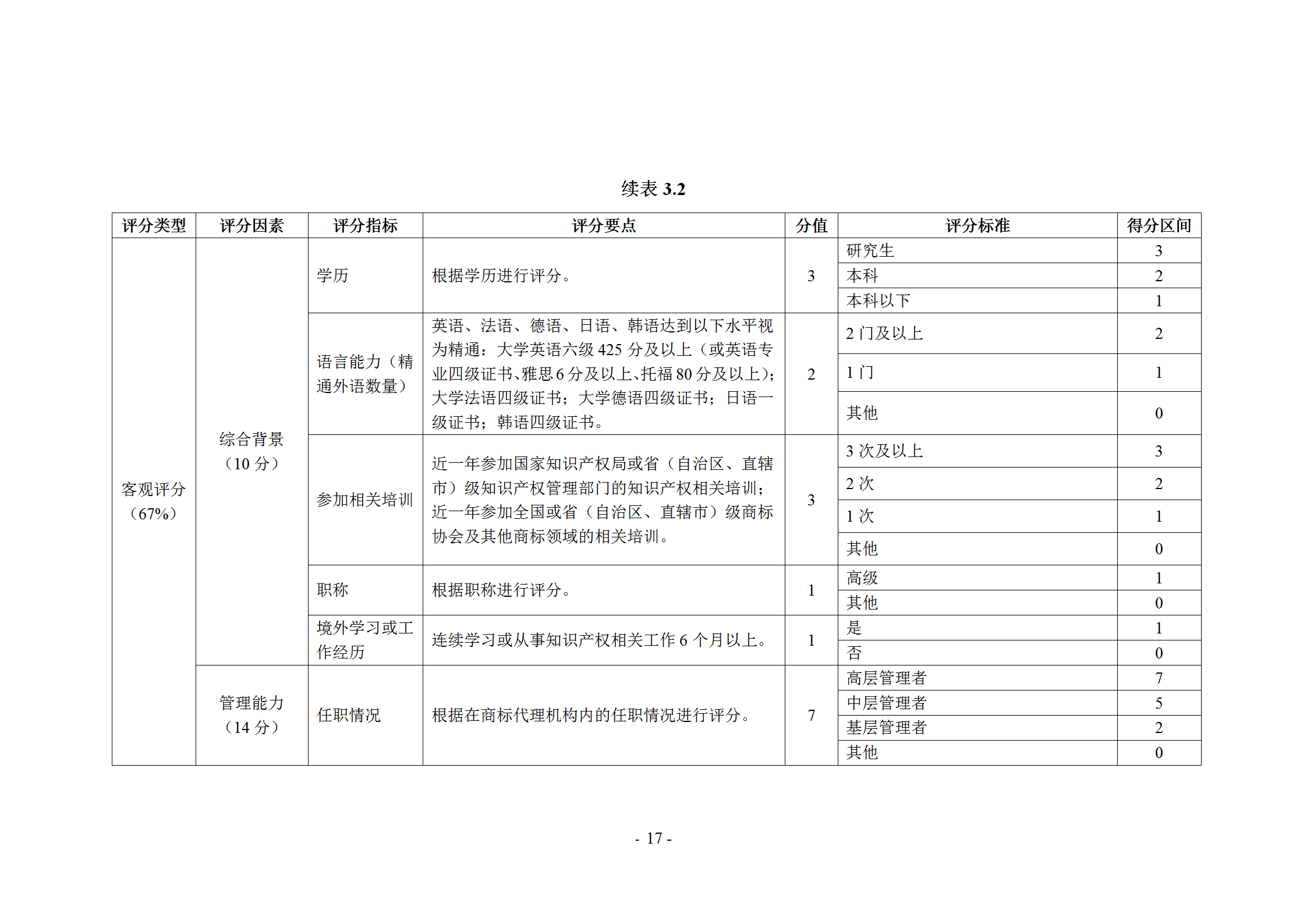 《商標代理職業(yè)能力評價標準》（試行）發(fā)布！商標代理職業(yè)能力分為5個等級：三級、二級、一級、高級、特級