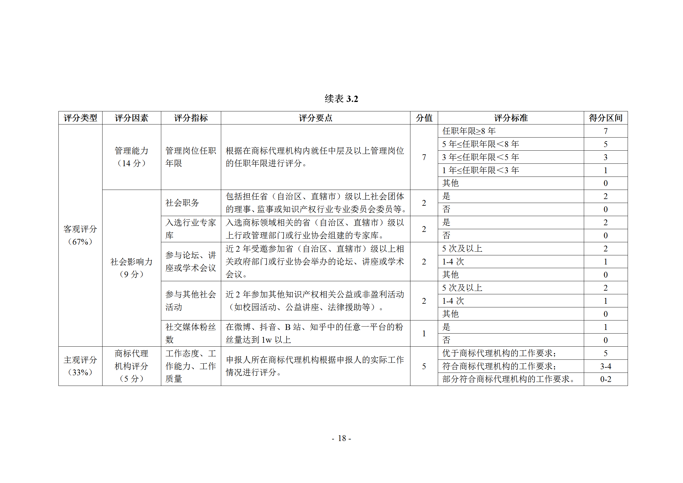 《商標代理職業(yè)能力評價標準》（試行）發(fā)布！商標代理職業(yè)能力分為5個等級：三級、二級、一級、高級、特級