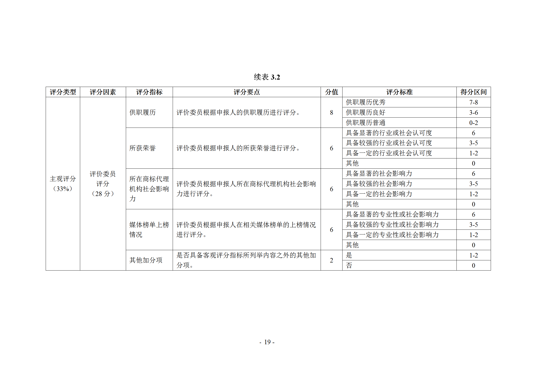 《商標代理職業(yè)能力評價標準》（試行）發(fā)布！商標代理職業(yè)能力分為5個等級：三級、二級、一級、高級、特級