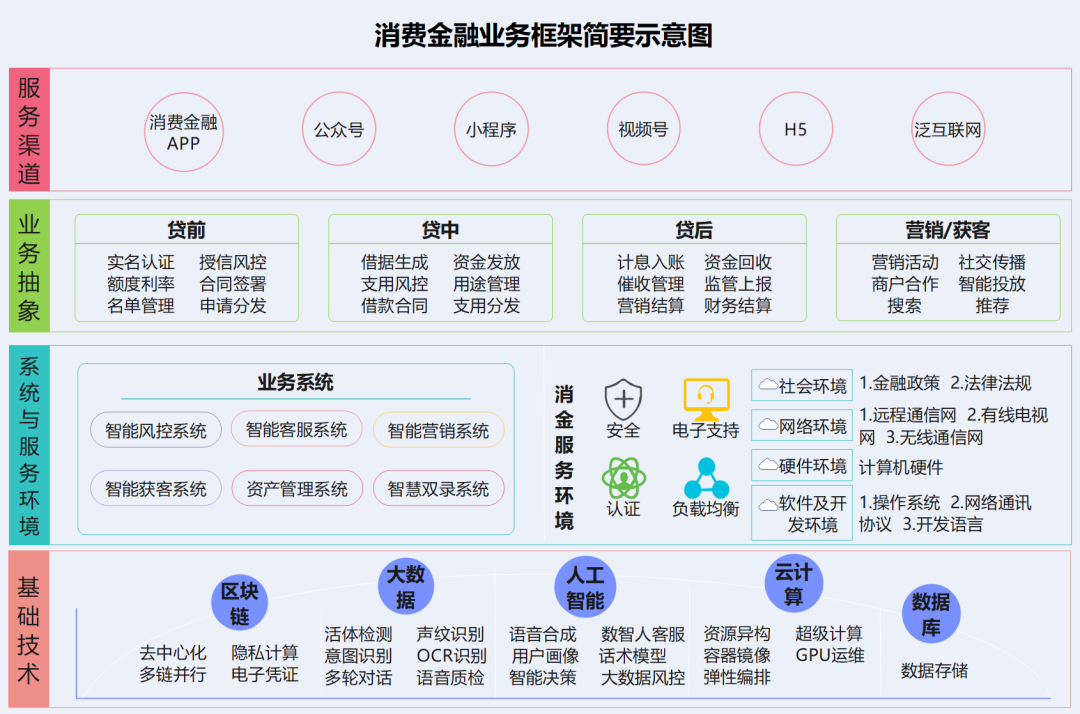 2022年消費(fèi)金融行業(yè)的數(shù)字化技術(shù)創(chuàng)新分析