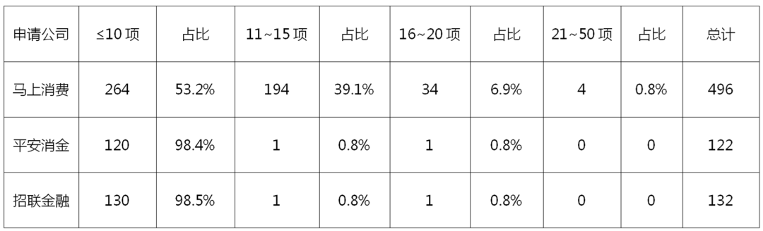 2022年消費(fèi)金融行業(yè)的數(shù)字化技術(shù)創(chuàng)新分析