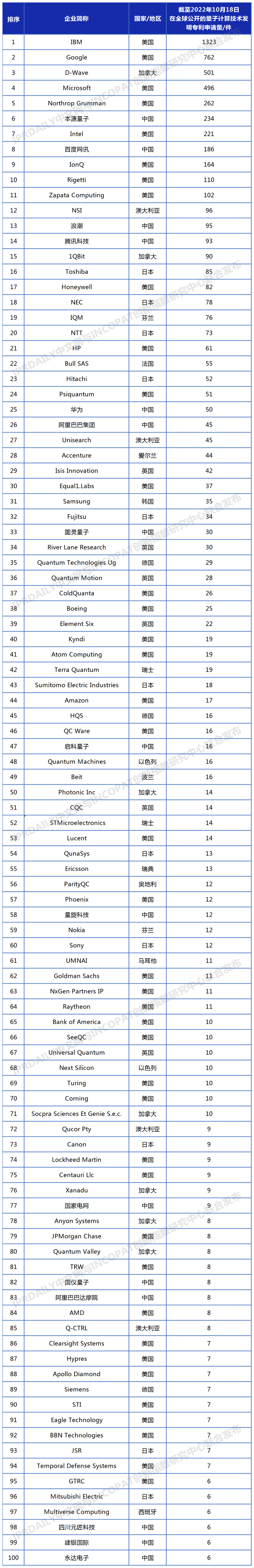 2022年更新！全球量子計算技術發(fā)明專利排行榜（TOP100）