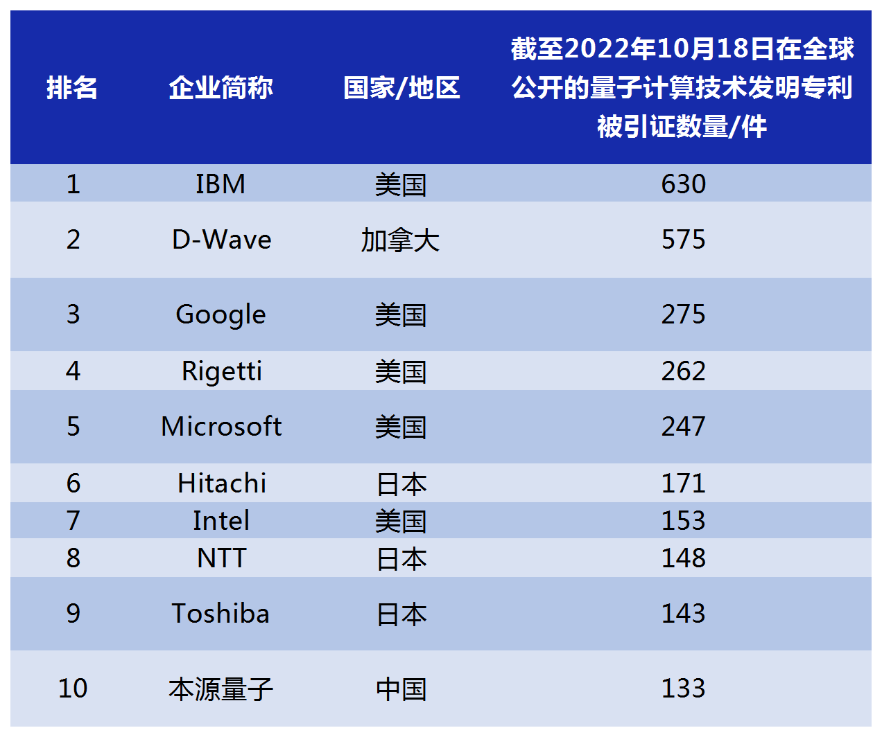 2022年更新！全球量子計算技術發(fā)明專利排行榜（TOP100）